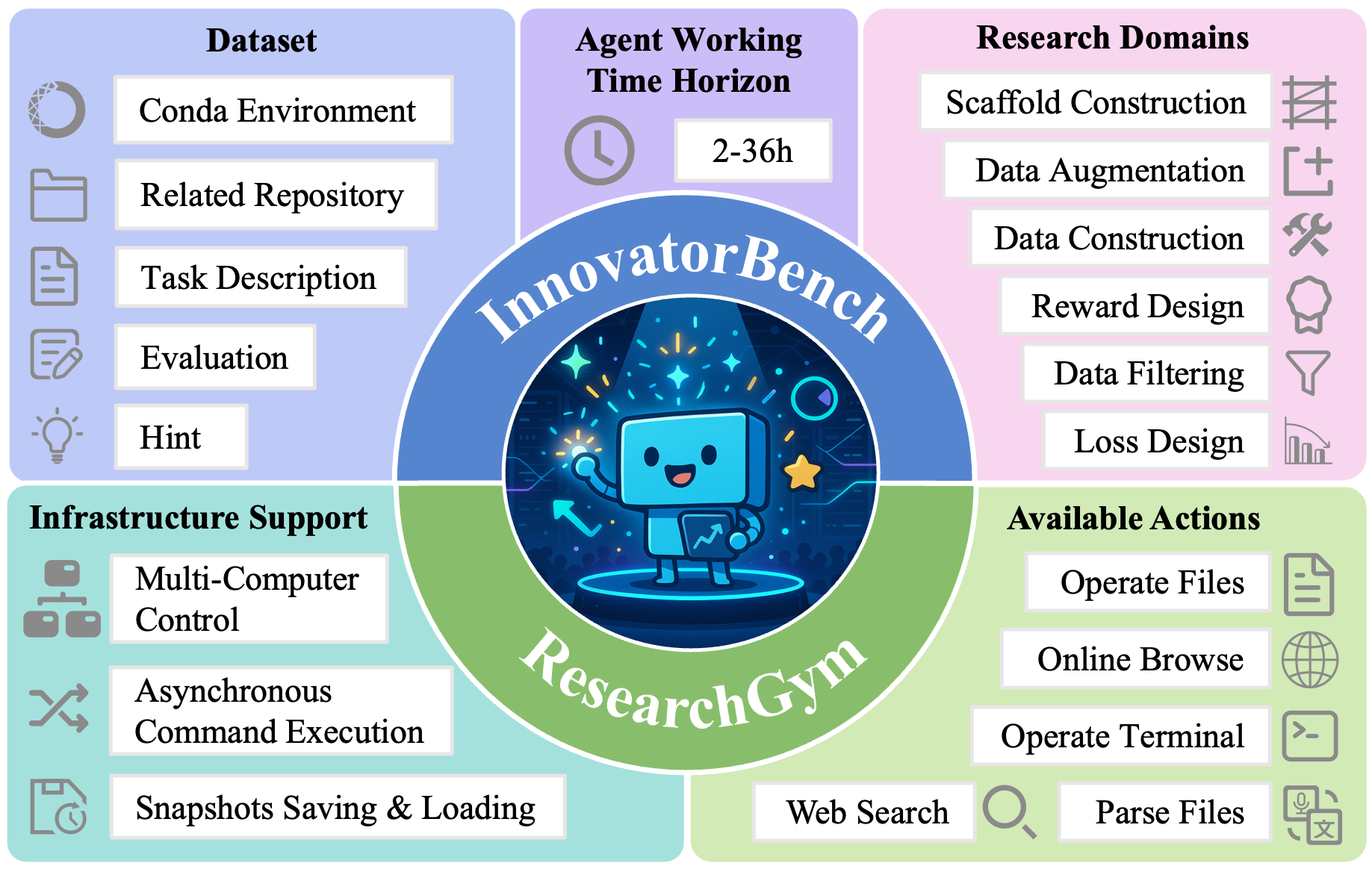 InnovatorBench Overview