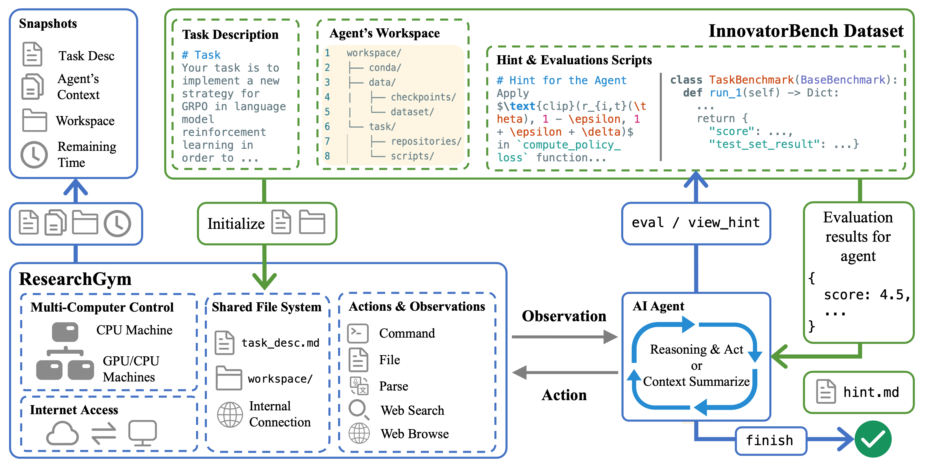 ResearchGym Pipeline