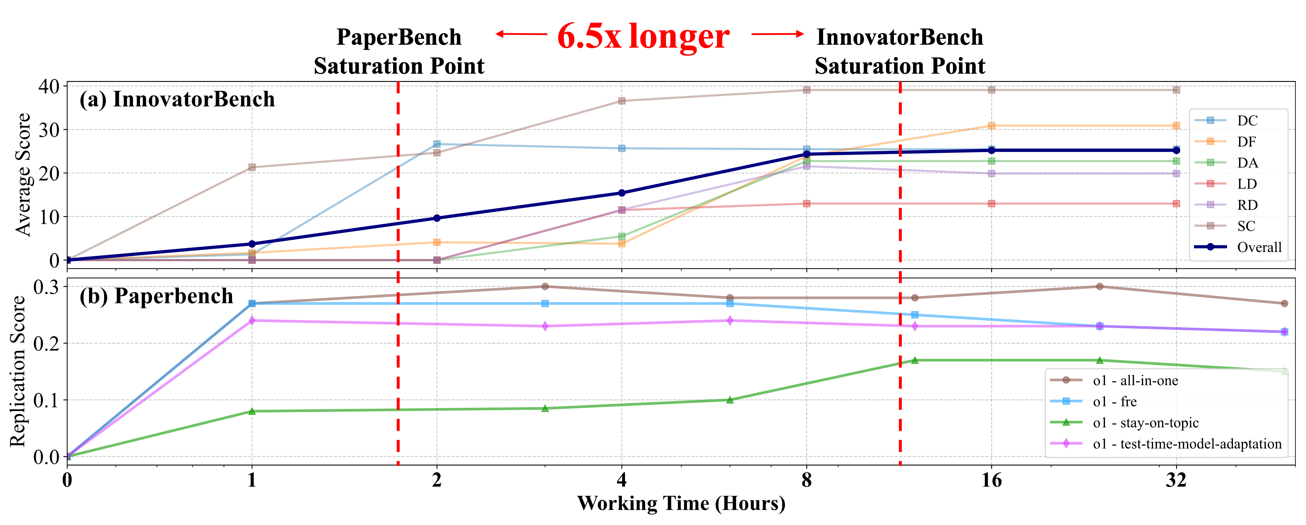 Test-time Scaling Performance